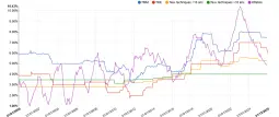 Taux techniques (TRE, TMM, Inflation) 
 2000-2026